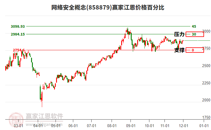 網(wǎng)絡(luò)安全概念板塊江恩價格百分比工具 網(wǎng)絡(luò)安全概念板塊江恩價格百分比工具