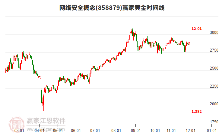 網(wǎng)絡(luò)安全概念板塊黃金時間周期線工具 網(wǎng)絡(luò)安全概念板塊黃金時間周期線工具