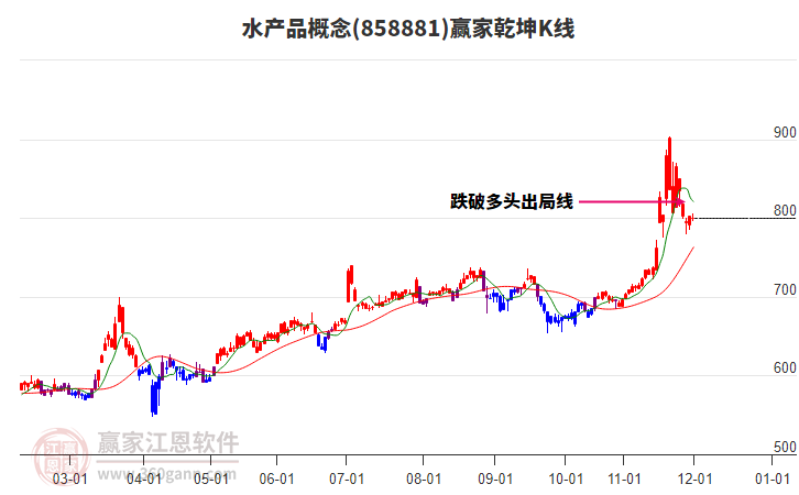 858881水產(chǎn)品贏家乾坤K線工具 858881水產(chǎn)品贏家乾坤K線工具
