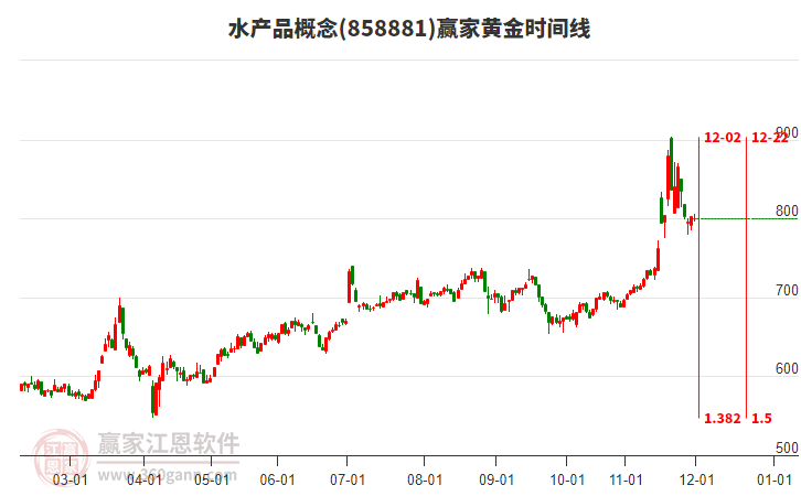 水產(chǎn)品概念板塊黃金時間周期線工具 水產(chǎn)品概念板塊黃金時間周期線工具