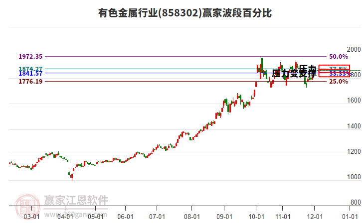 有色金屬行業(yè)波段百分比工具