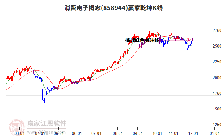 858944消費(fèi)電子贏家乾坤K線工具