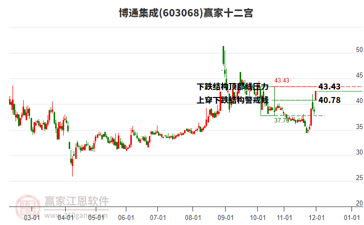 603068博通集成贏家十二宮工具