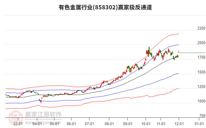 858302有色金屬贏家極反通道工具