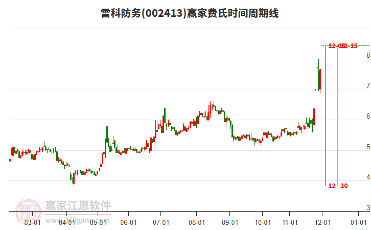 002413雷科防務(wù)費(fèi)氏時間周期線工具