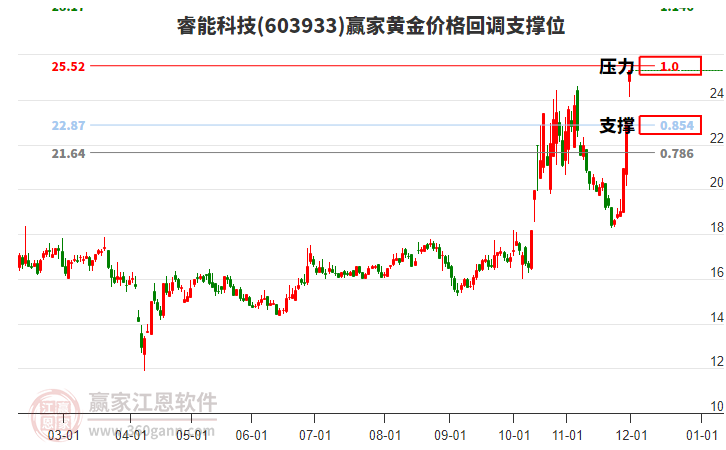 603933睿能科技黃金價(jià)格回調(diào)支撐位工具 603933睿能科技黃金價(jià)格回調(diào)支撐位工具