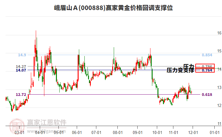 000888峨眉山Ａ黃金價格回調(diào)支撐位工具