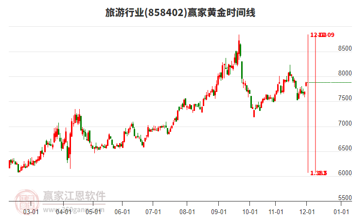 旅游行業(yè)黃金時間周期線工具 旅游行業(yè)黃金時間周期線工具