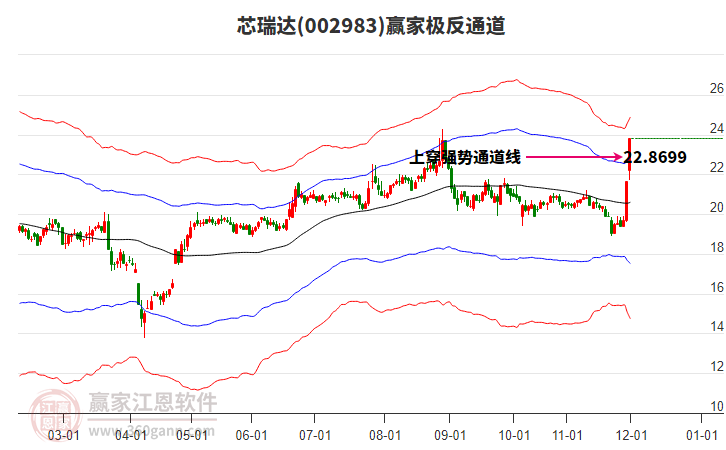 002983芯瑞達贏家極反通道工具