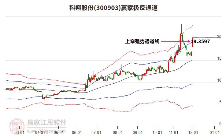 300903科翔股份贏家極反通道工具
