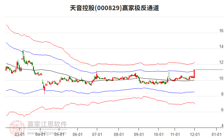 000829天音控股赢家极反通道工具