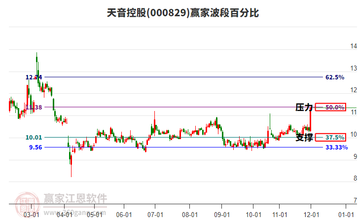 000829天音控股赢家波段百分比工具
