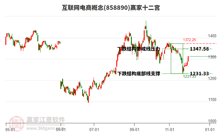 858890互聯(lián)網(wǎng)電商贏家十二宮工具