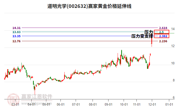 002632道明光學(xué)黃金價格延伸線工具