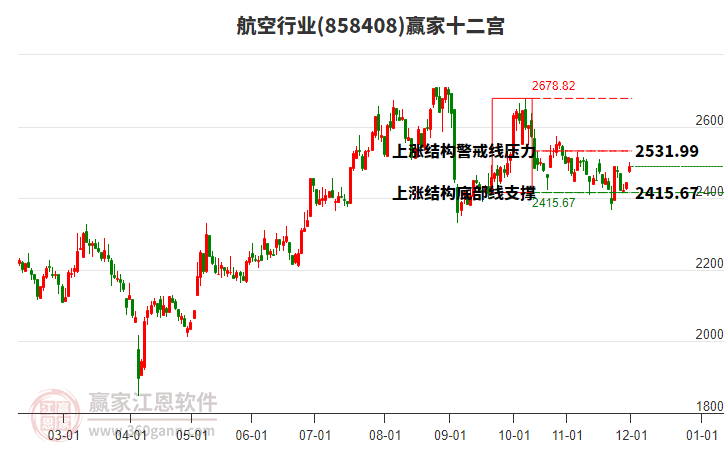 858408航空贏家十二宮工具