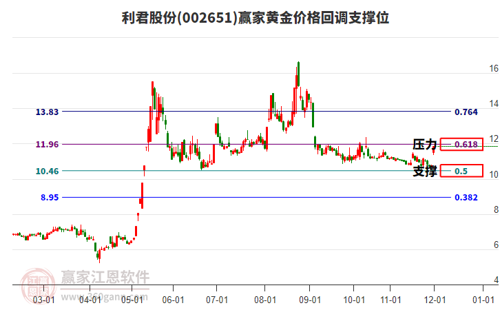 002651利君股份黃金價(jià)格回調(diào)支撐位工具