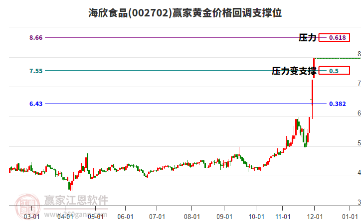 002702海欣食品黃金價(jià)格回調(diào)支撐位工具