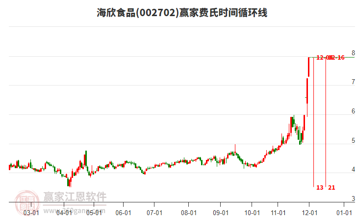 002702海欣食品贏家費氏時間循環(huán)線工具 002702海欣食品贏家費氏時間循環(huán)線工具