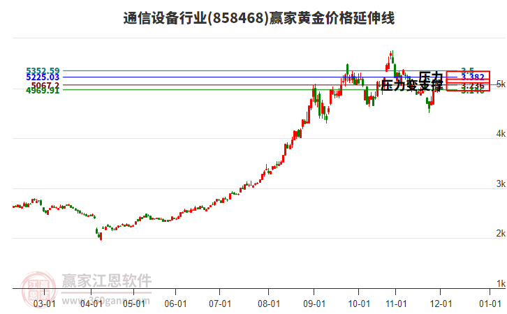 通信設(shè)備行業(yè)黃金價格延伸線工具 通信設(shè)備行業(yè)黃金價格延伸線工具