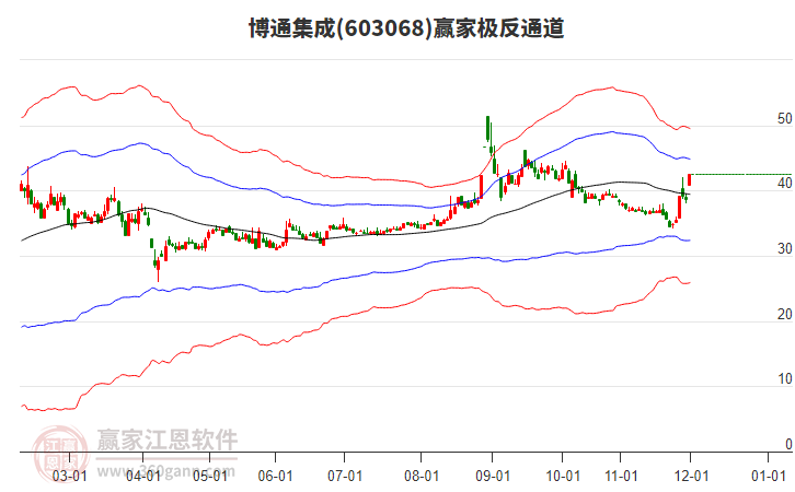 603068博通集成贏家極反通道工具