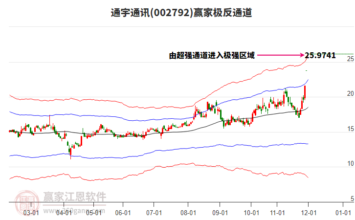 002792通宇通訊贏家極反通道工具 002792通宇通訊贏家極反通道工具
