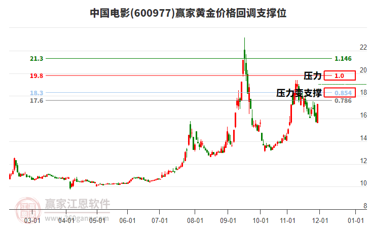 600977中國電影黃金價(jià)格回調(diào)支撐位工具 600977中國電影黃金價(jià)格回調(diào)支撐位工具