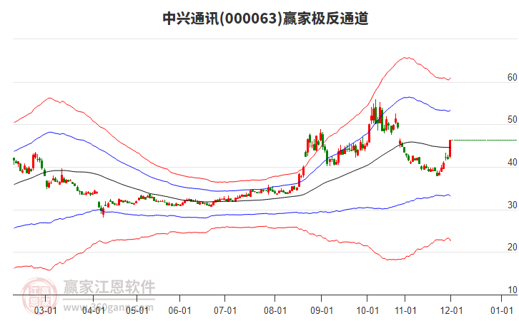 000063中興通訊贏家極反通道工具 000063中興通訊贏家極反通道工具