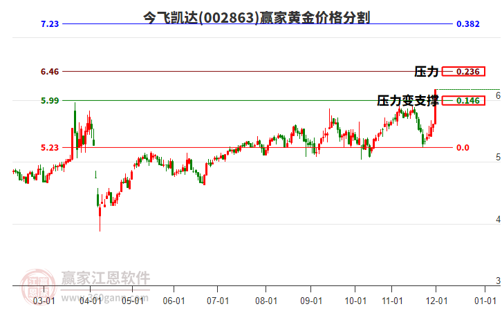 002863今飛凱達(dá)黃金價(jià)格分割工具