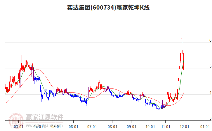 600734實(shí)達(dá)集團(tuán)贏家乾坤K線工具