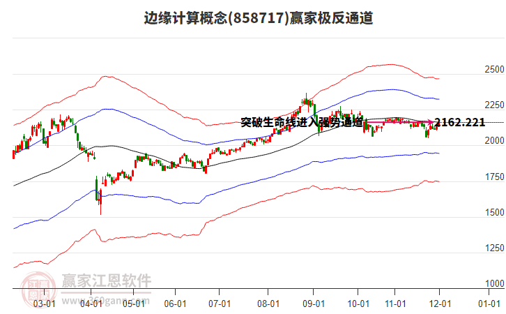 858717邊緣計(jì)算贏(yíng)家極反通道工具