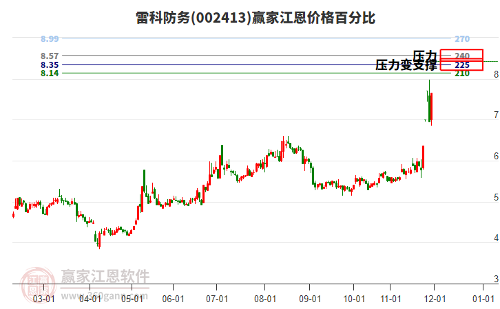 002413雷科防務(wù)江恩價格百分比工具