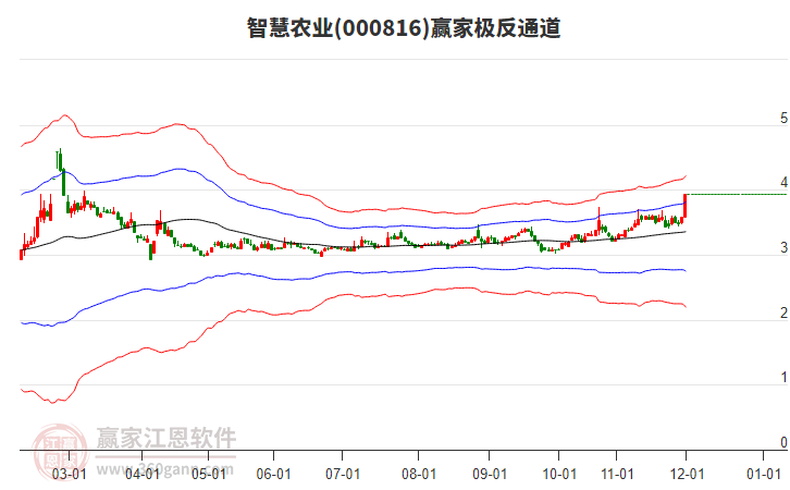 000816智慧農(nóng)業(yè)贏家極反通道工具