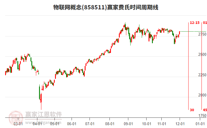 物聯(lián)網(wǎng)概念贏家費(fèi)氏時(shí)間周期線工具 物聯(lián)網(wǎng)概念贏家費(fèi)氏時(shí)間周期線工具