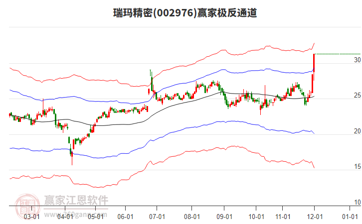 002976瑞瑪精密贏家極反通道工具