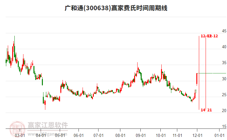 300638廣和通費(fèi)氏時間周期線工具 300638廣和通費(fèi)氏時間周期線工具