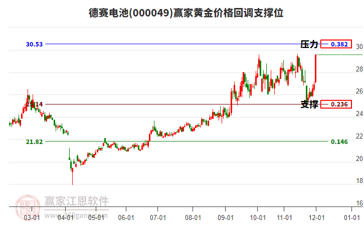 000049德賽電池黃金價格回調支撐位工具