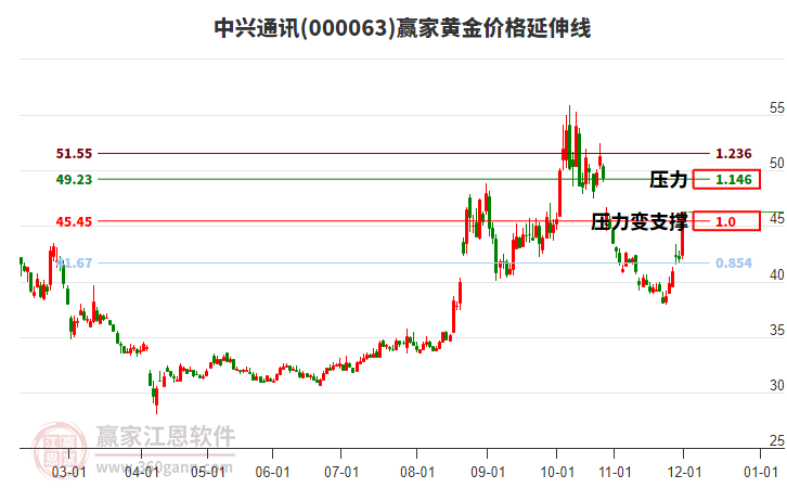 000063中興通訊黃金價格延伸線工具 000063中興通訊黃金價格延伸線工具
