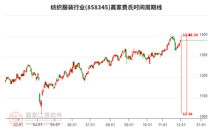 紡織服裝行業(yè)贏家費(fèi)氏時(shí)間周期線工具