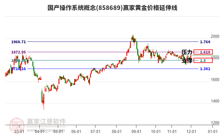 國產(chǎn)操作系統(tǒng)概念板塊黃金價格延伸線工具