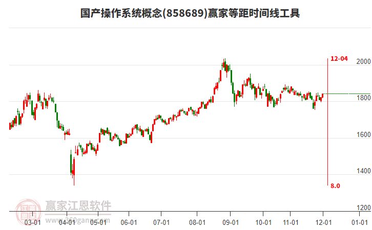 國產(chǎn)操作系統(tǒng)概念板塊等距時間周期線工具