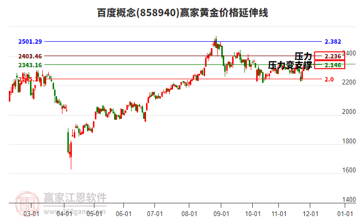百度概念板塊黃金價格延伸線工具