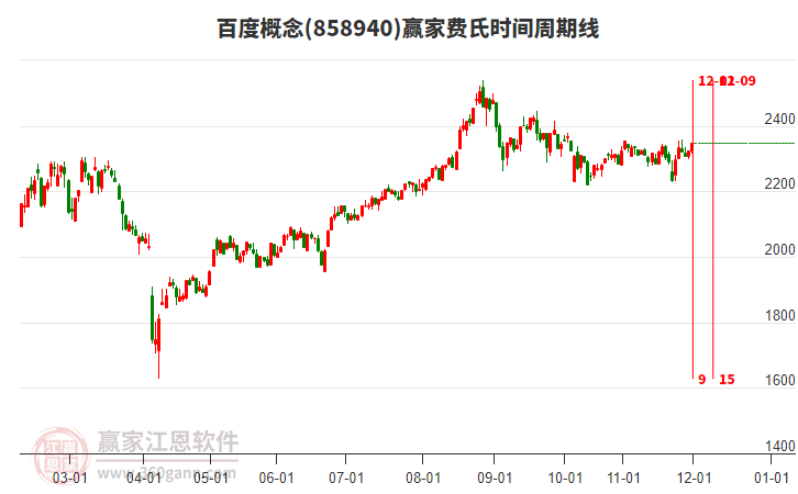 百度概念板塊費氏時間周期線工具
