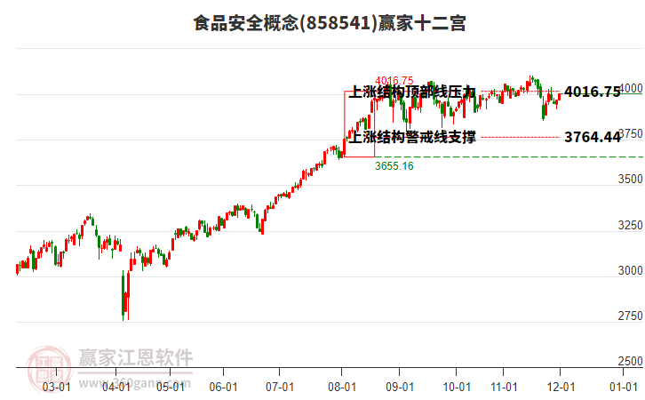 858541食品安全贏家十二宮工具