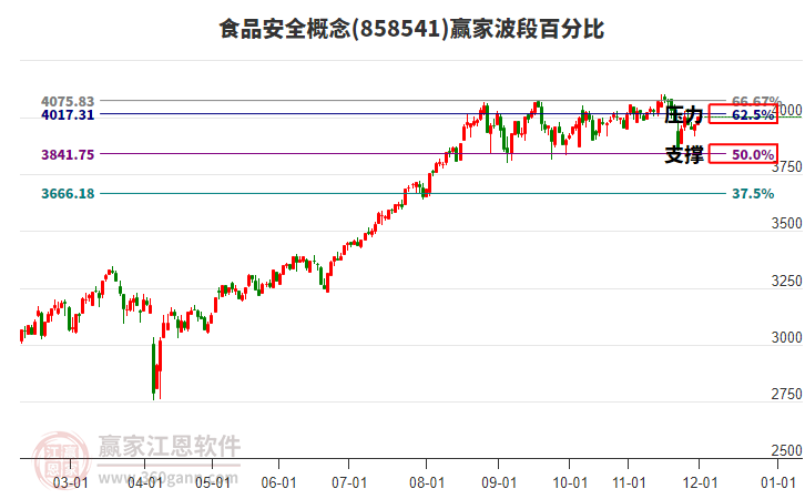 食品安全概念板塊波段百分比工具