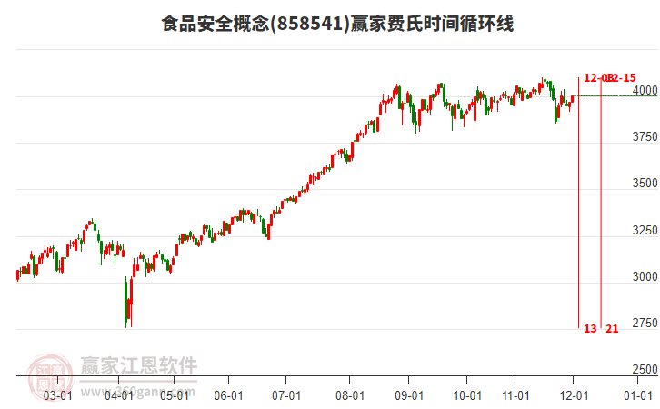食品安全概念板塊費氏時間循環(huán)線工具