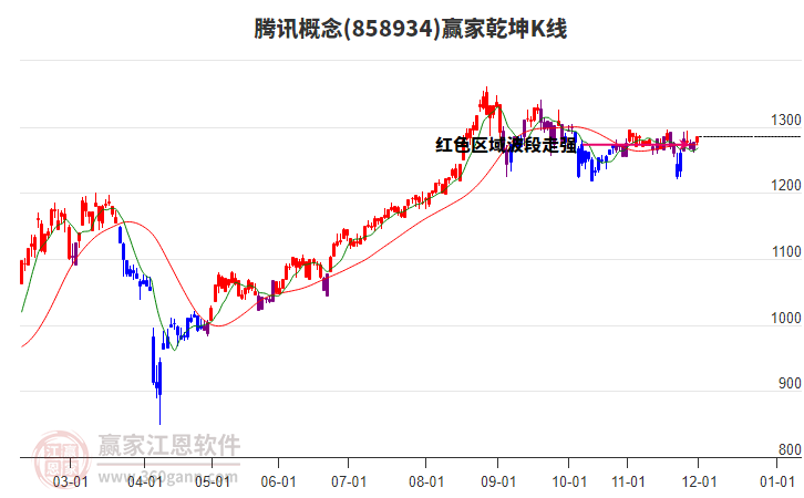 858934騰訊贏家乾坤K線工具 858934騰訊贏家乾坤K線工具