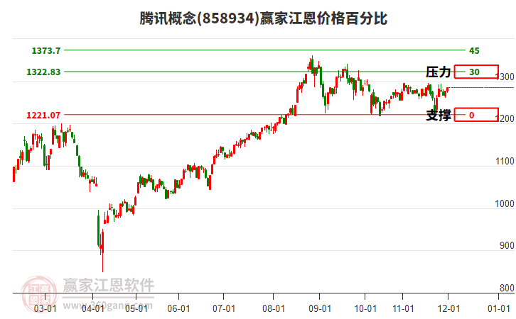 騰訊概念板塊江恩價格百分比工具