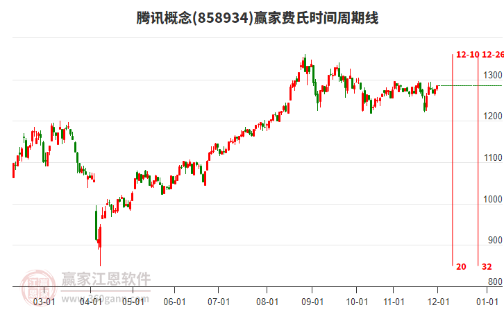 騰訊概念板塊費(fèi)氏時(shí)間周期線工具 騰訊概念板塊費(fèi)氏時(shí)間周期線工具