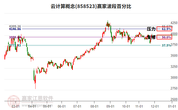云計算概念板塊波段百分比工具