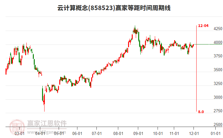 云計算概念板塊等距時間周期線工具